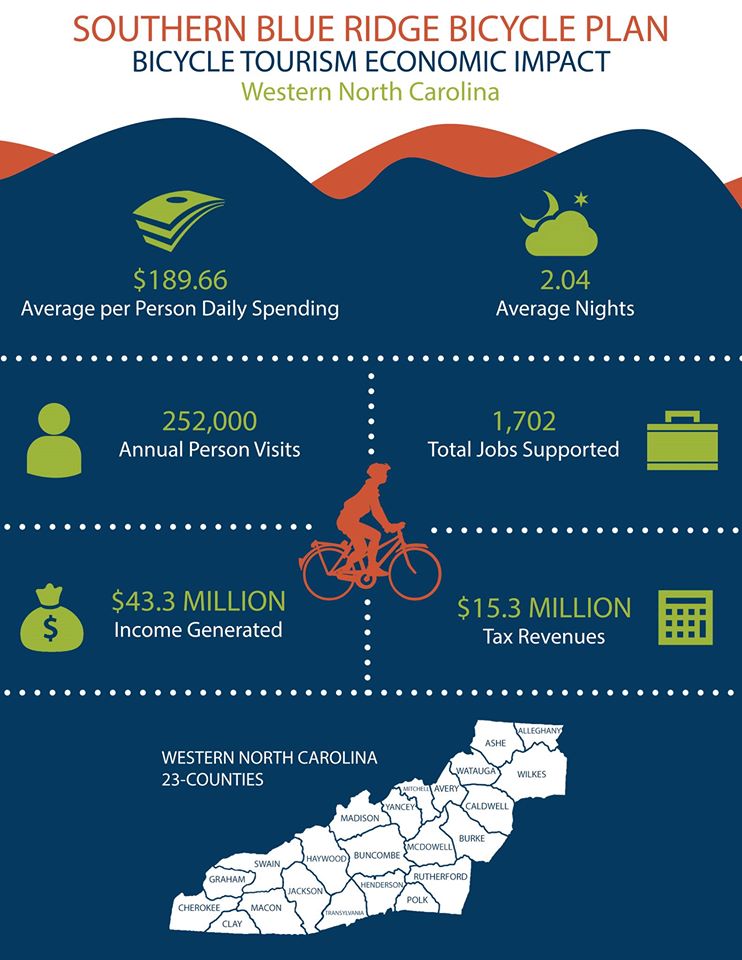 southern blue ridge bicycle plan - bicycle tourism economic impact