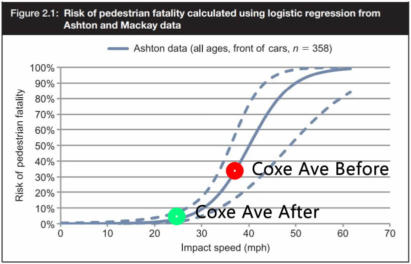 Coxe Avenue relationship of vehicle speed to pedestrian risk
