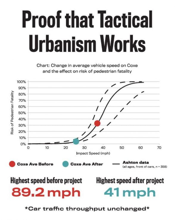 Chart: Coxe Ave average auto speed reduced to 26 mph