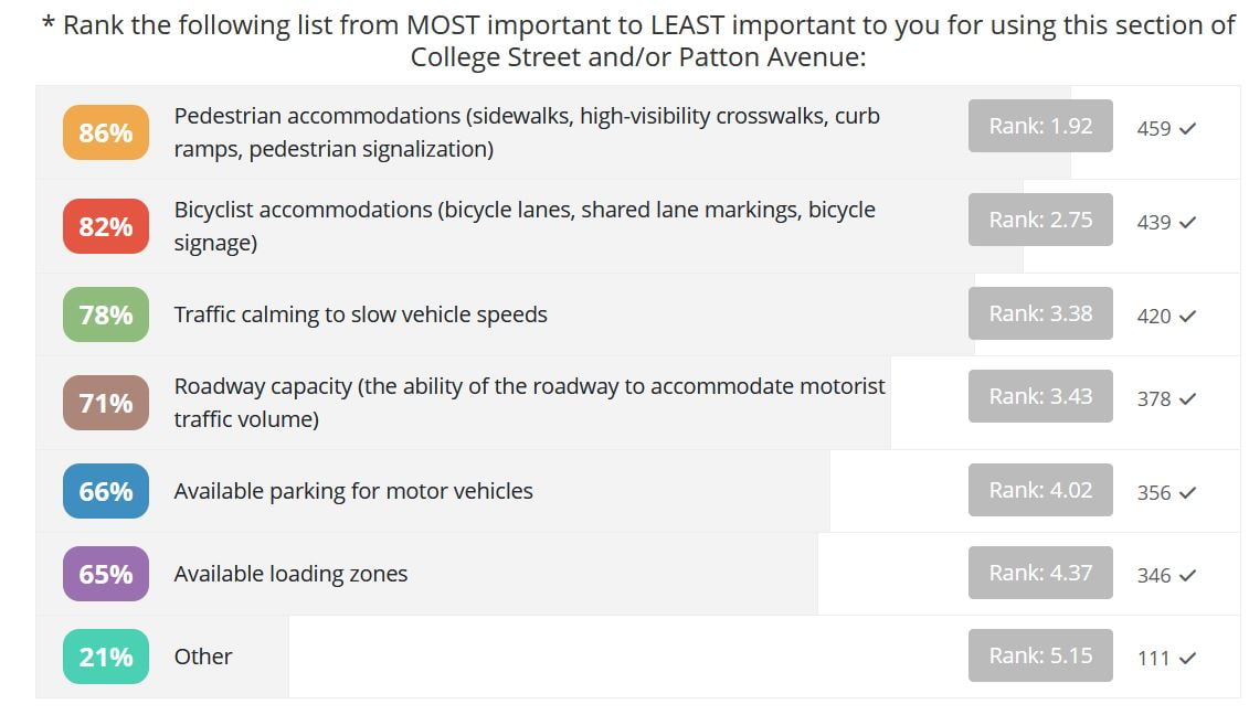 Excerpt from the City of Asheville College Patton survey results