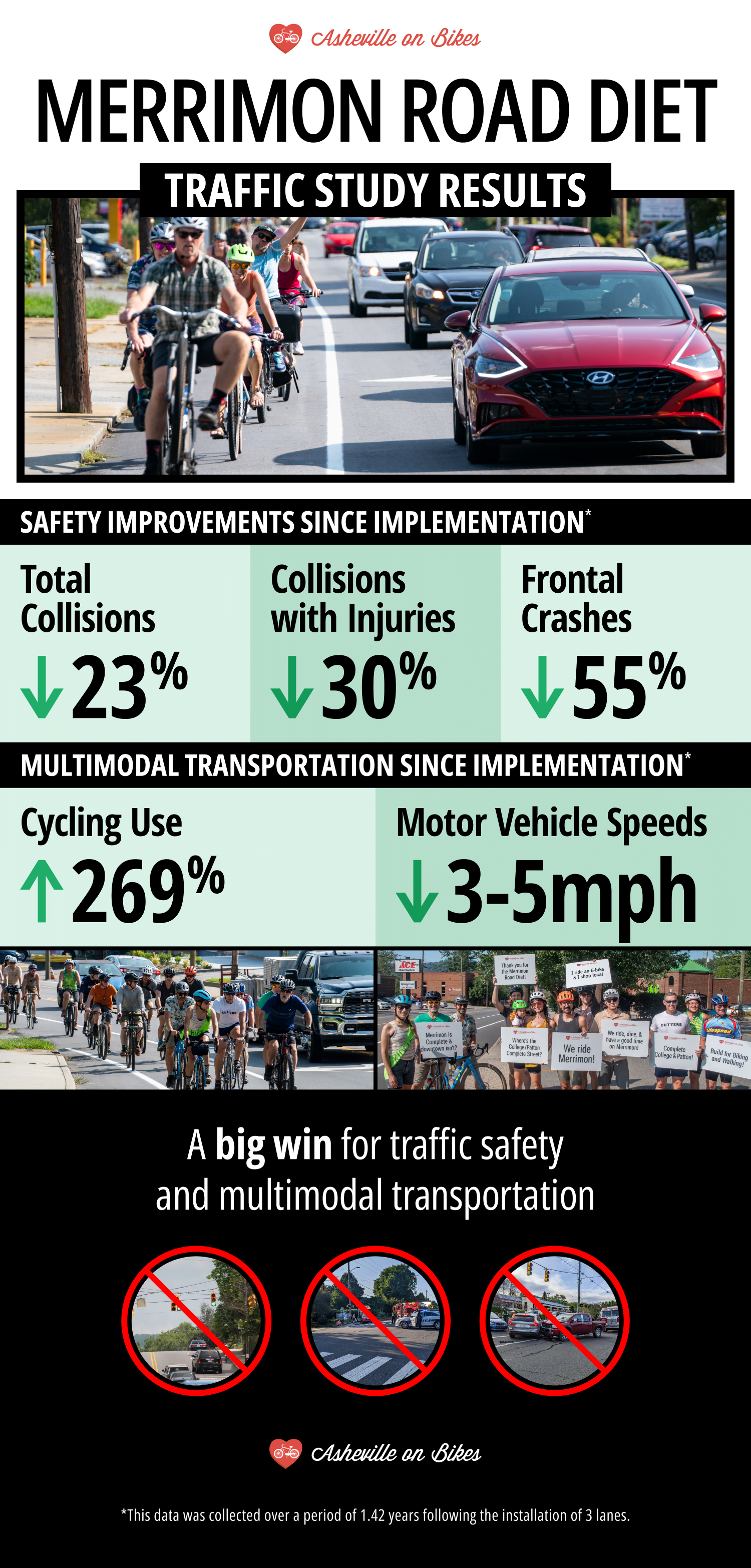 Asheville on Bikes’ “Merrimon Road Diet” Study Confirms Significant Safety Improvements and Increased Biking Use